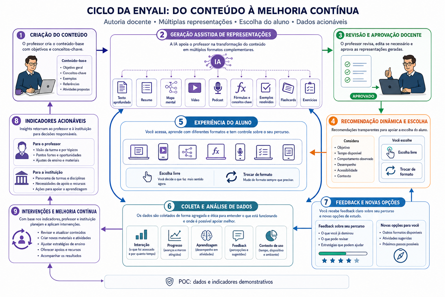 Ciclo da Enyali, desde a criação e transformação do conteúdo até a coleta de dados e o feedback para professores e instituições.
